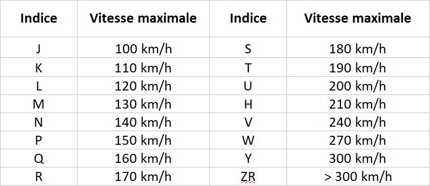 Indice de vitesse d'un pneu - Comprendre l'indice de vitesse d'un pneu